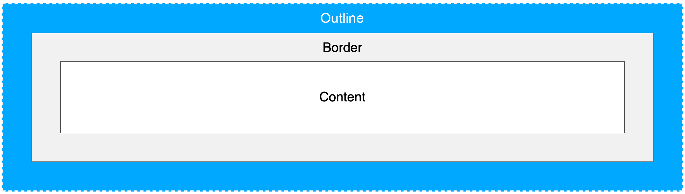 الفرق بين الإطار الخارجي outline والإطار الداخلي border في لغة CSS