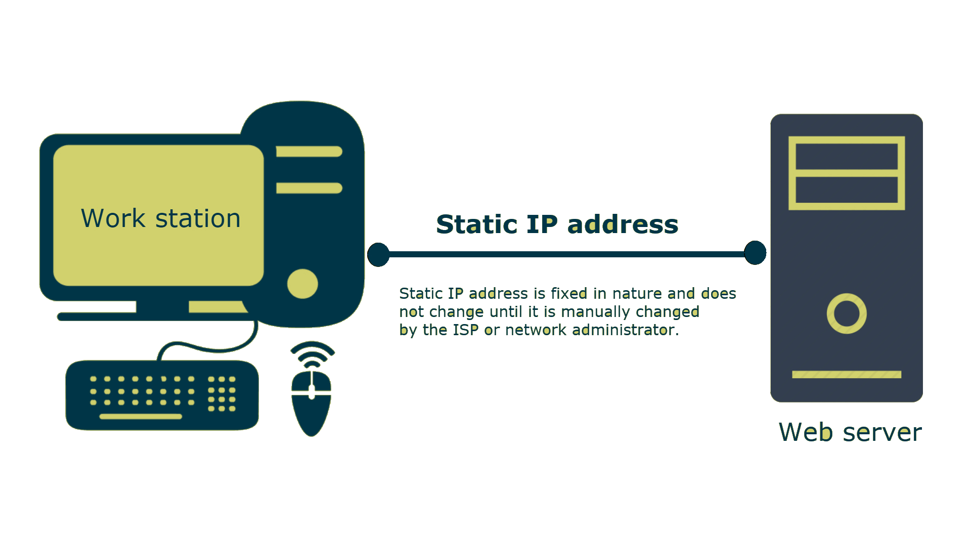 عنوان IP الثابت