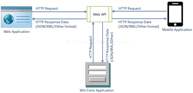 ماهو ال Web API ؟