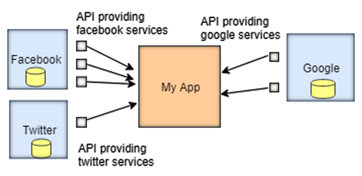 ماهو ال API
