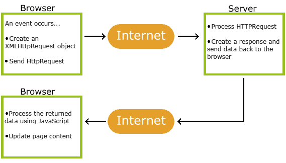 How AJAX Works