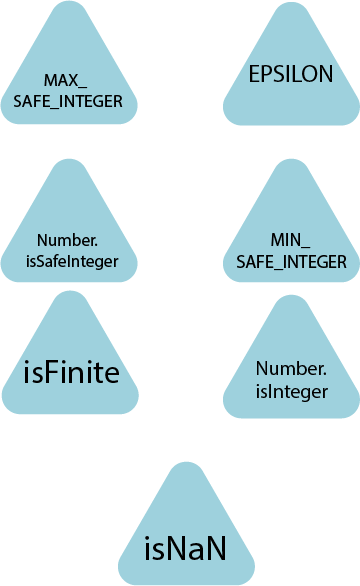 Number functions