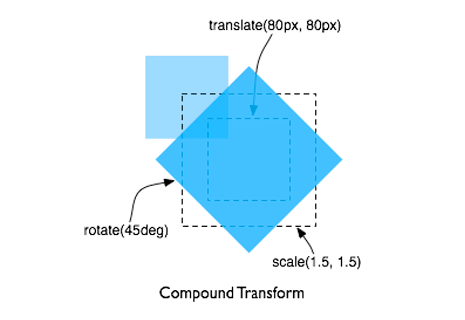 تحويل العنصر إلي ثنائية أبعاد في لغة CSS