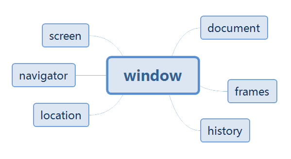 JavaScript Browser Object Model Introduction - ( BOM )