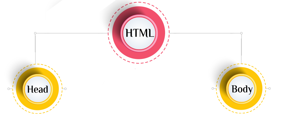 العناصر الأساسية في لغة HTML