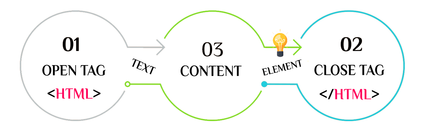 العناصر المتداخلة في لغة HTML