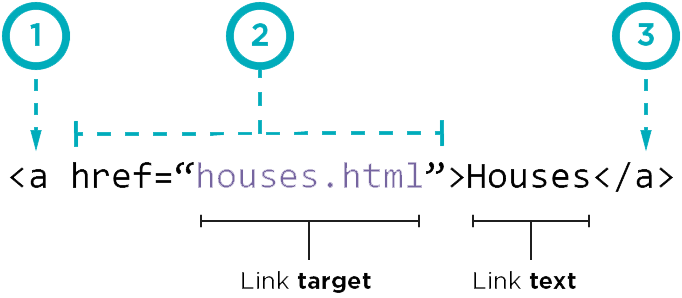 طريقة كتابة link في لغة HTML
